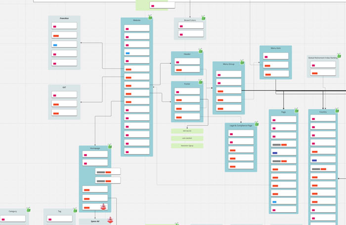 content model